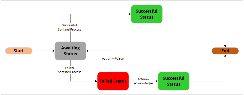 Sentinel Integration Status Workflow