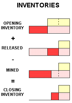 dwg_Inventories