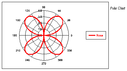 Polar Charts