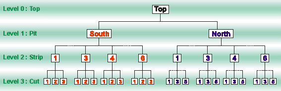 Database Levels - 2