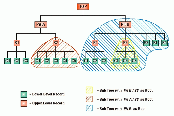 Reord Relationships - 2