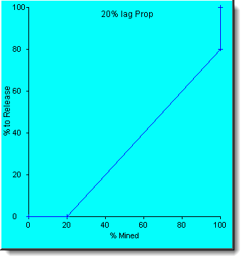 Release profile - 20 Lag Proportional