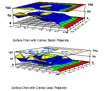 Surface Chart Projection