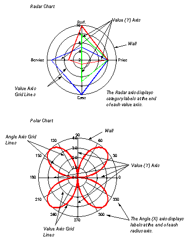 Radar and Polar Charts