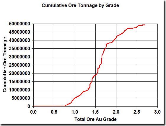 Cumulative Frequency Report