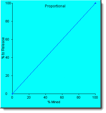 Release profile - Proportional