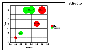 Bubble Charts