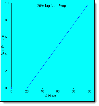 Release profile - 20 Lag Non Proportional