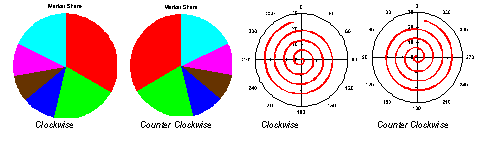 Controlling Chart Direction