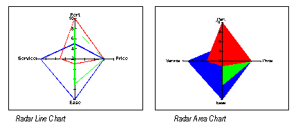 Radar Charts