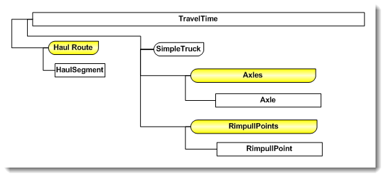 Travel Time - Travel Time Objects