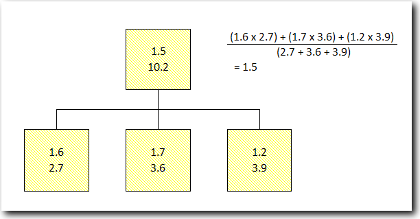 Weight Average Fields