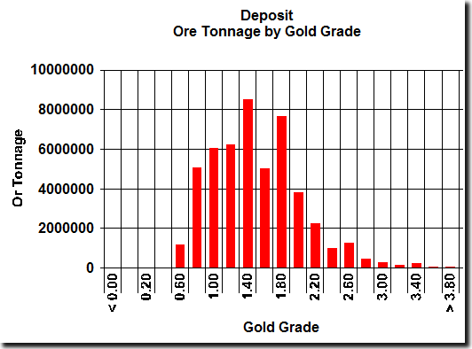 Histogram Report